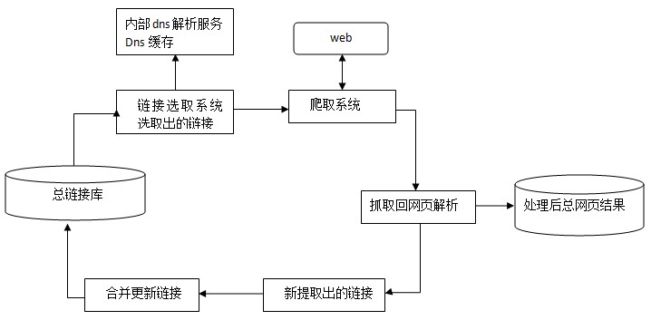 搜索引擎抓取系统概述（二）