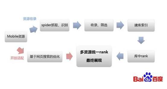 百度不收录原因分析——Spider抓取篇